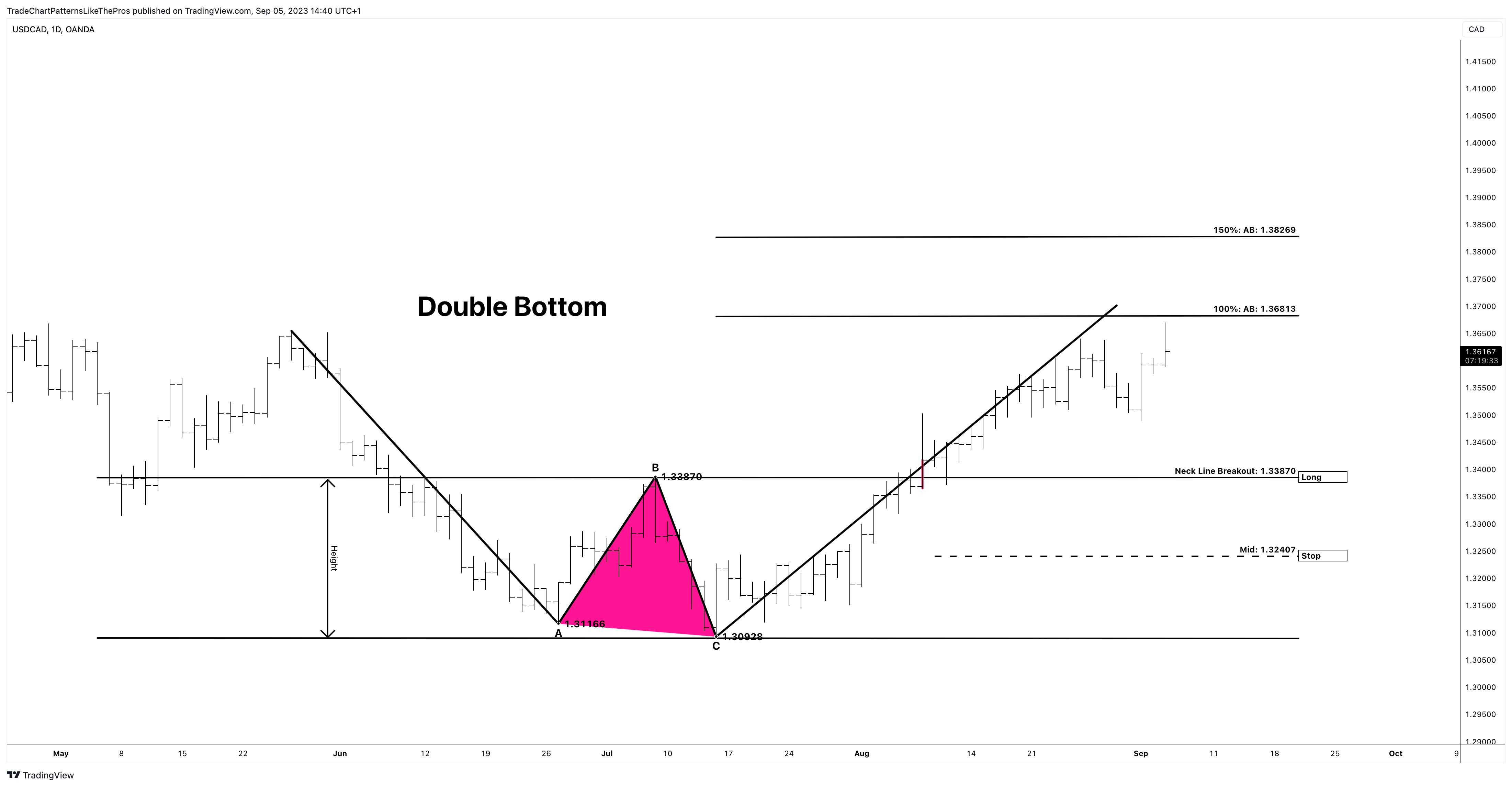 OANDA:USDCAD Chart Image by TradeChartPatternsLikeThePros