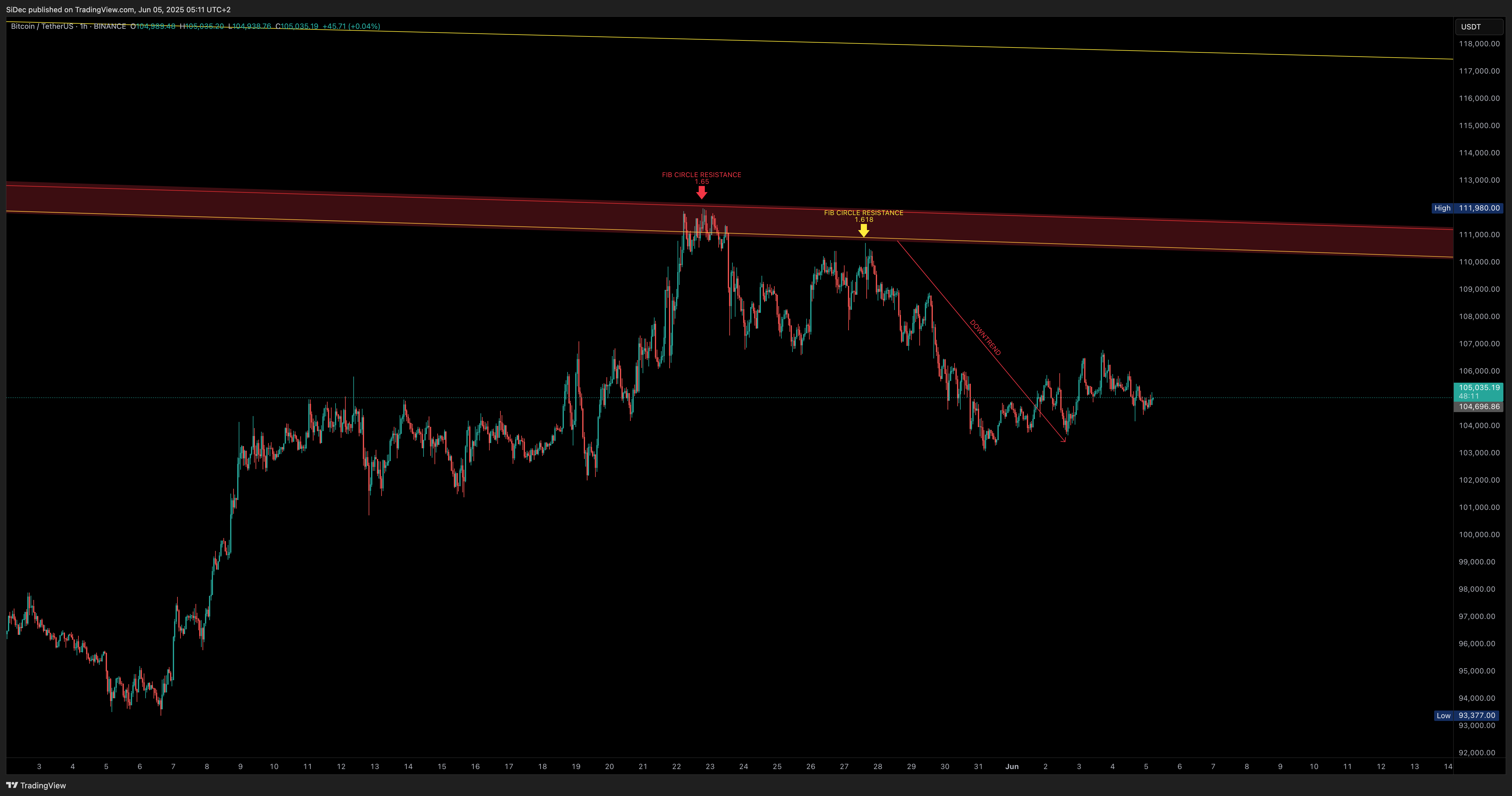 BINANCE:BTCUSDT Chart Image by SiDec