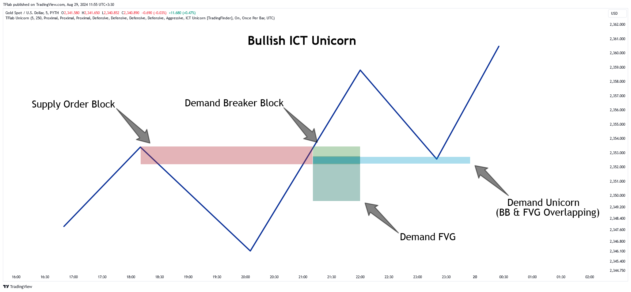 PYTH:XAUUSD Chart Image by TFlab