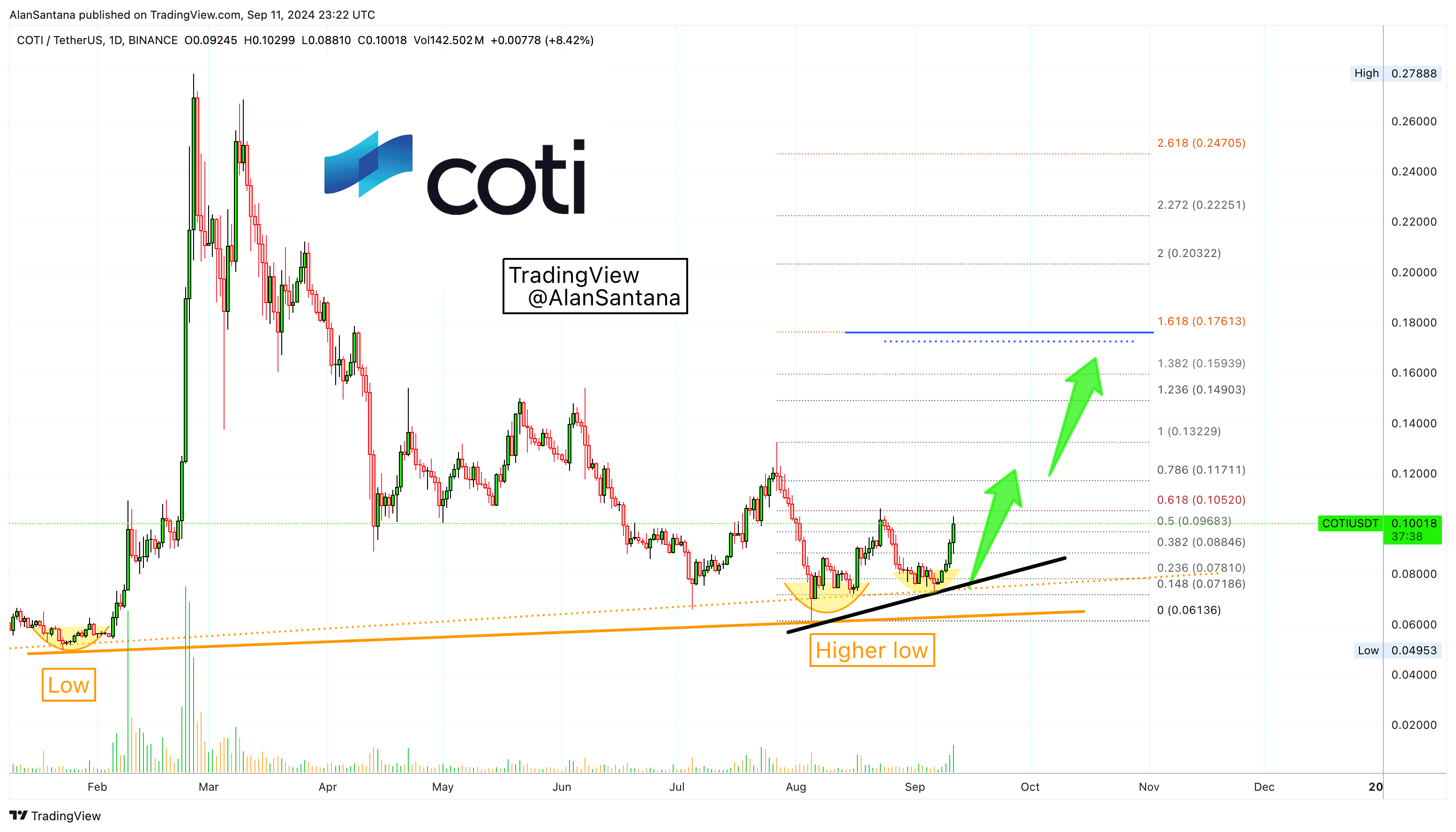 BINANCE:COTIUSDT Chart Image by MasterAnanda