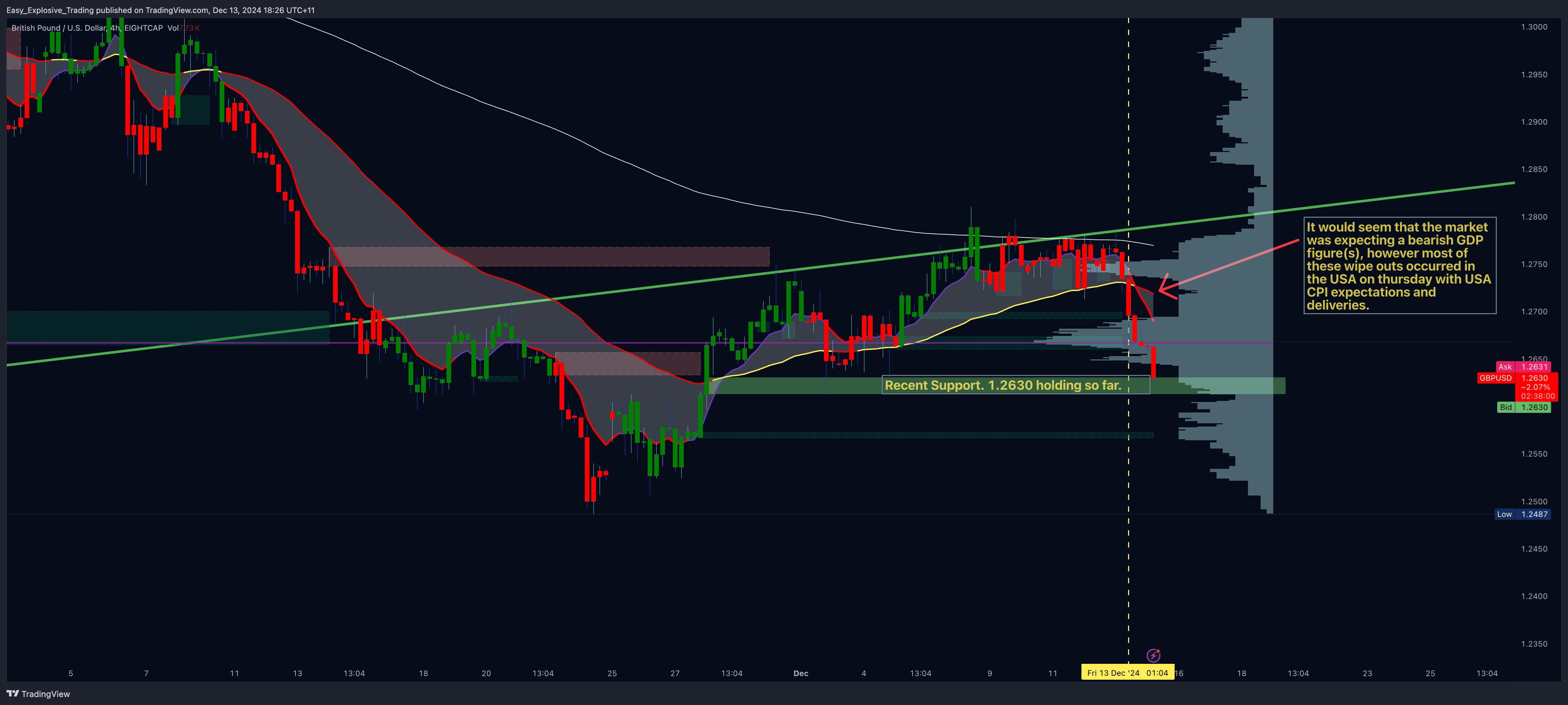 EIGHTCAP:GBPUSD Chart Image by Easy_Explosive_Trading