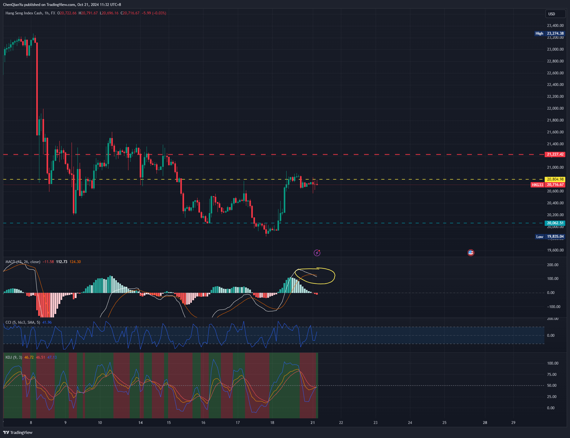 FX:HKG33 Chart Image by ChenQianYu
