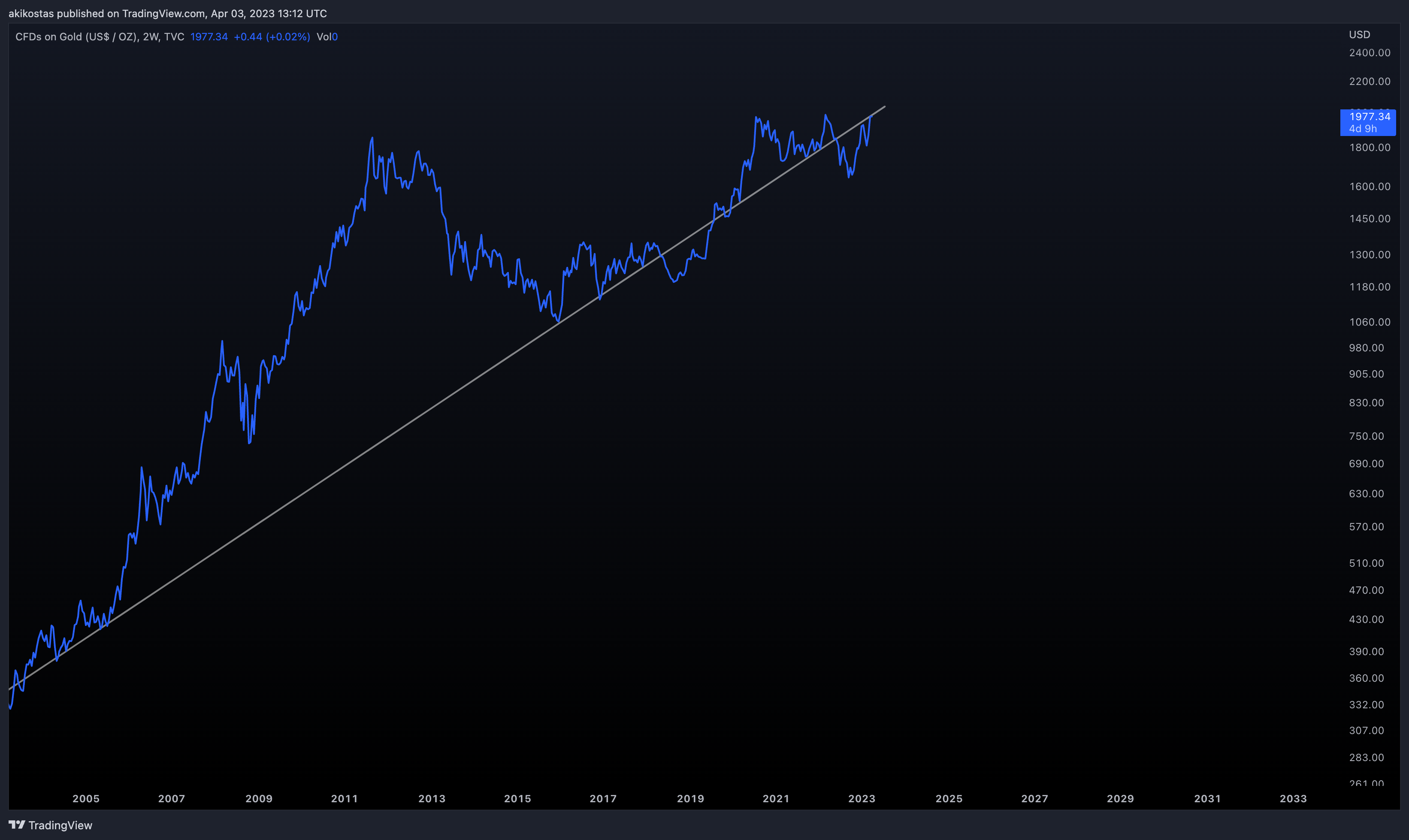 TVC:GOLD Chart Image by akikostas