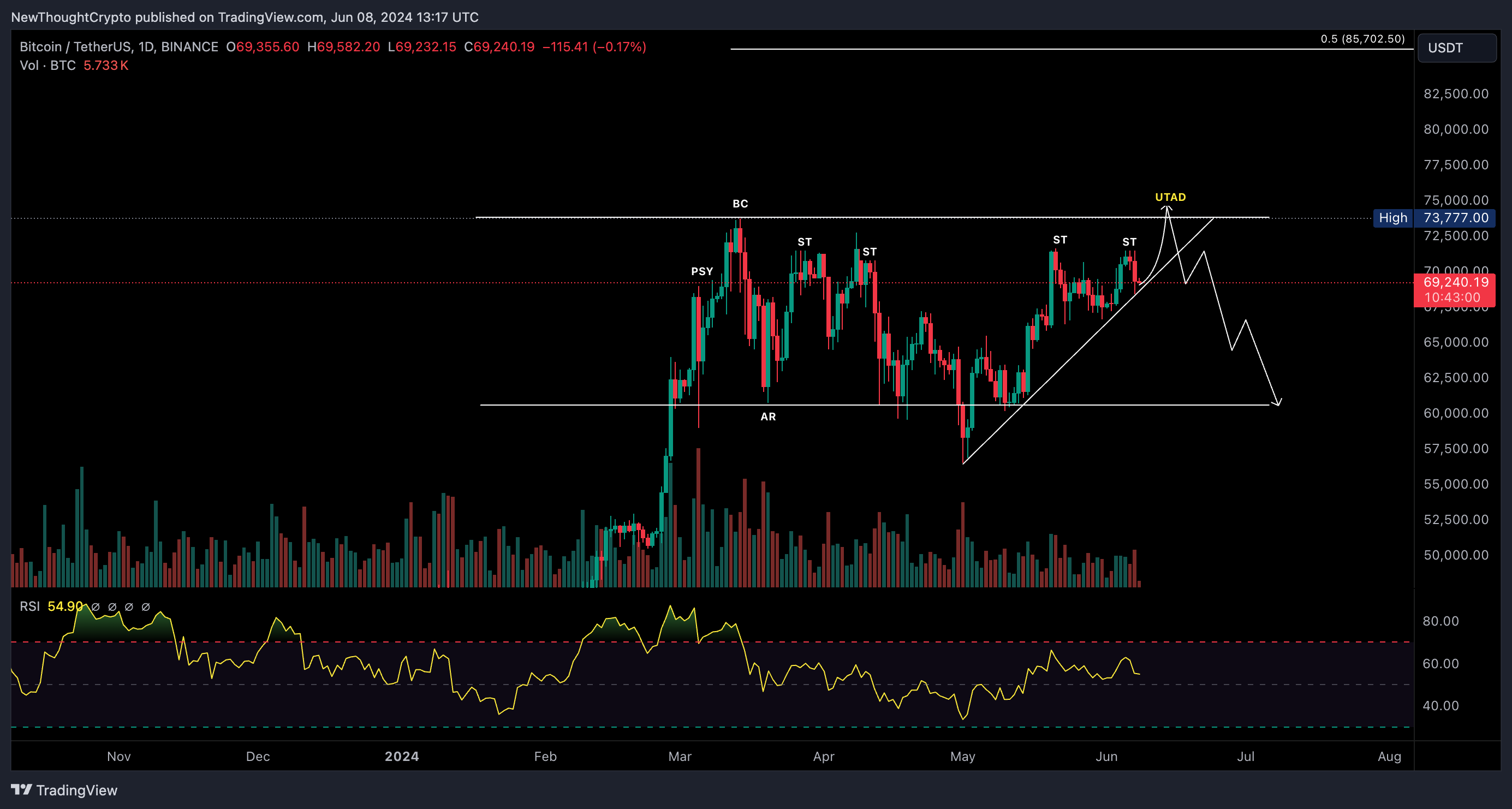BINANCE:BTCUSDT Chart Image by NewThoughtCrypto