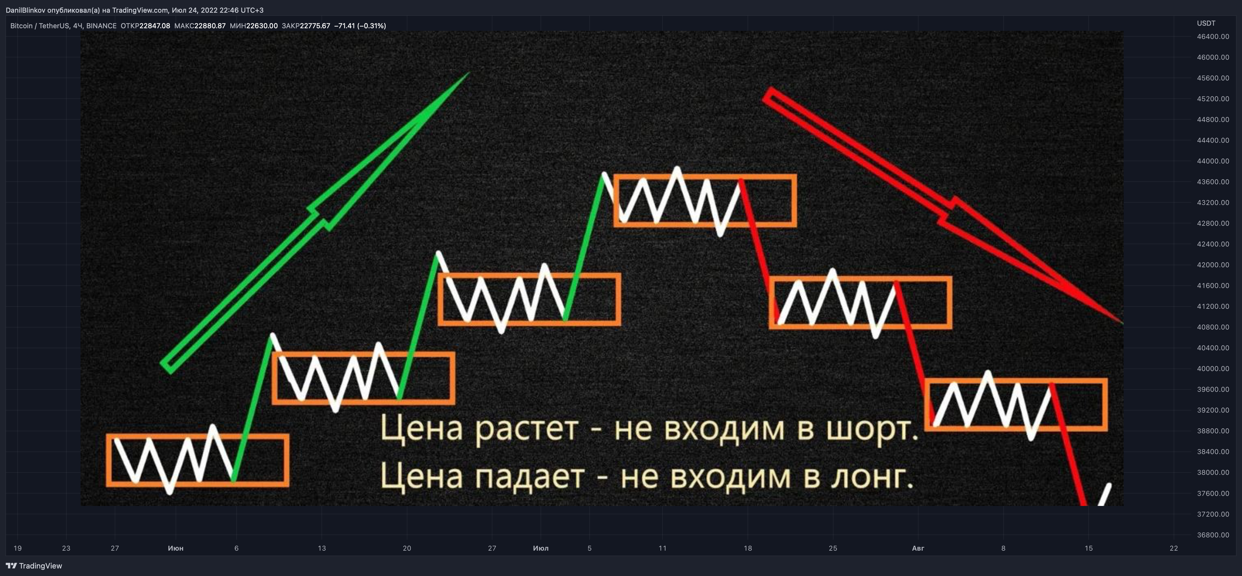 BINANCE:BTCUSDT Chart Image by DanilBlinkov