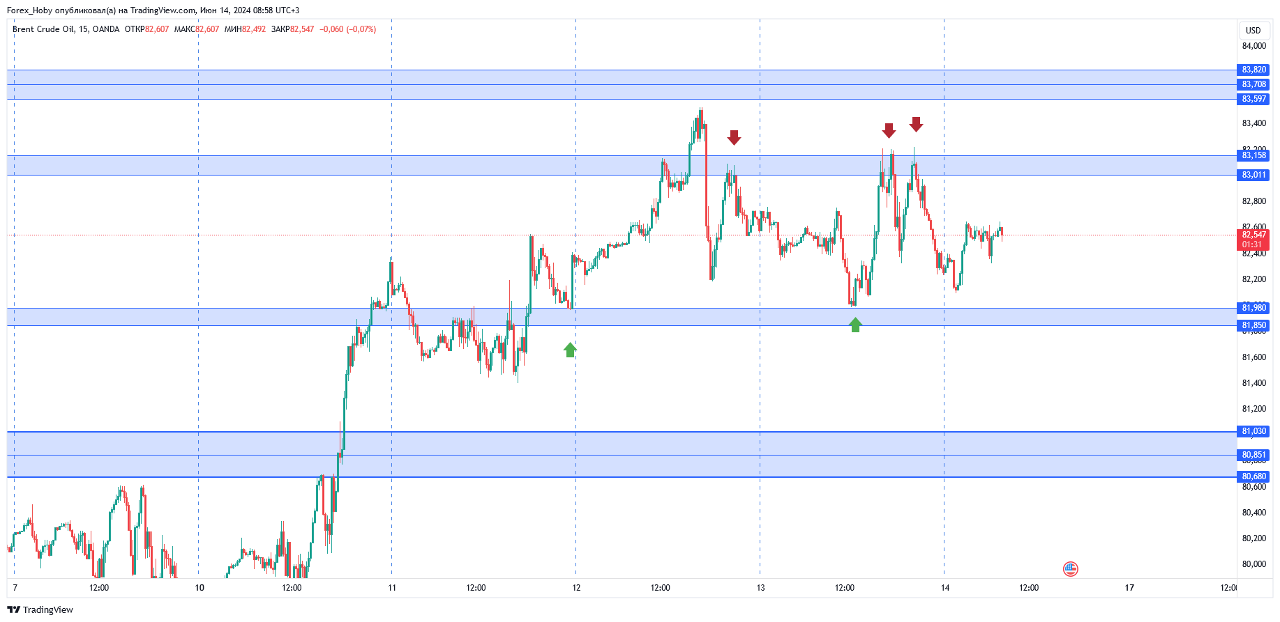 OANDA:BCOUSD Chart Image by Forex_Hoby