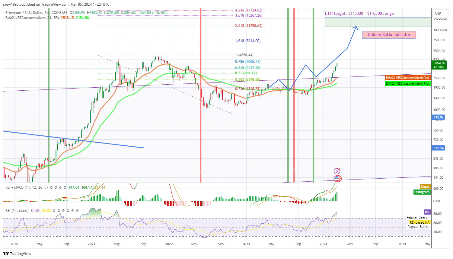 COINBASE:ETHUSD Chart Image by crow1980