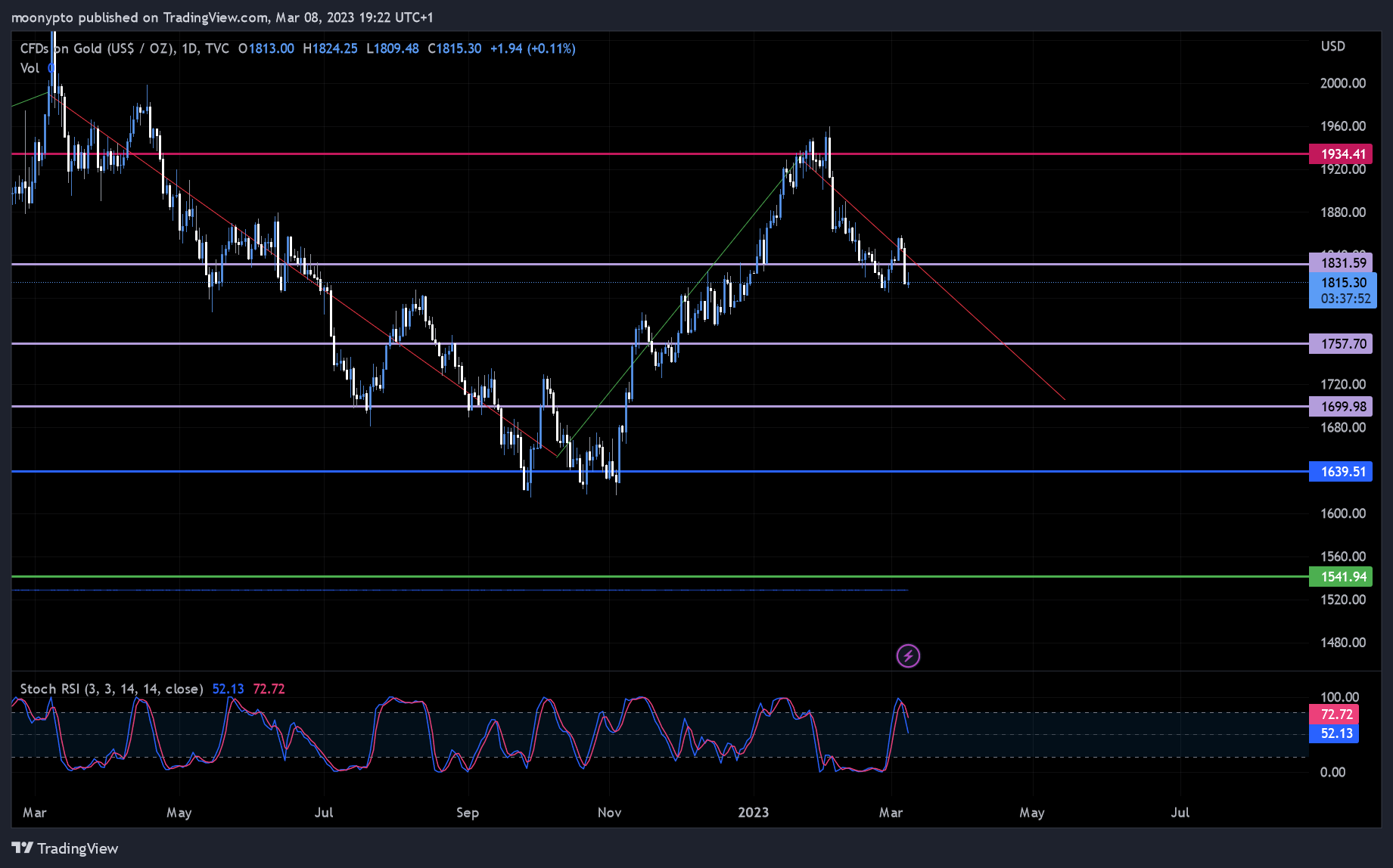 TVC:GOLD Chart Image by moonypto