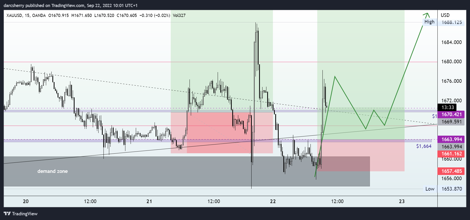 OANDA:XAUUSD Chart Image by darcsherry