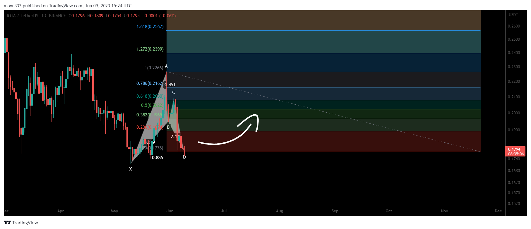 BINANCE:IOTAUSDT Chart Image by moon333