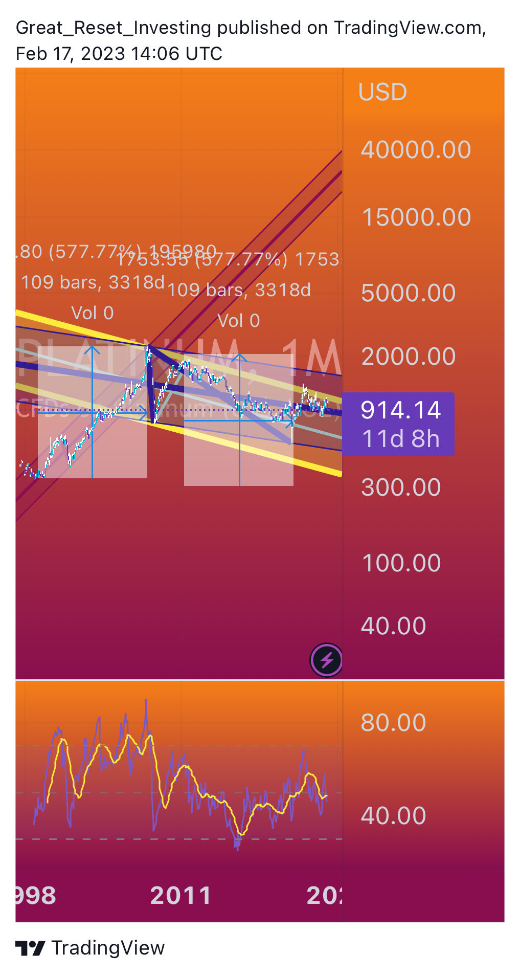 TVC:PLATINUM Chart Image by Great_Reset_Investing