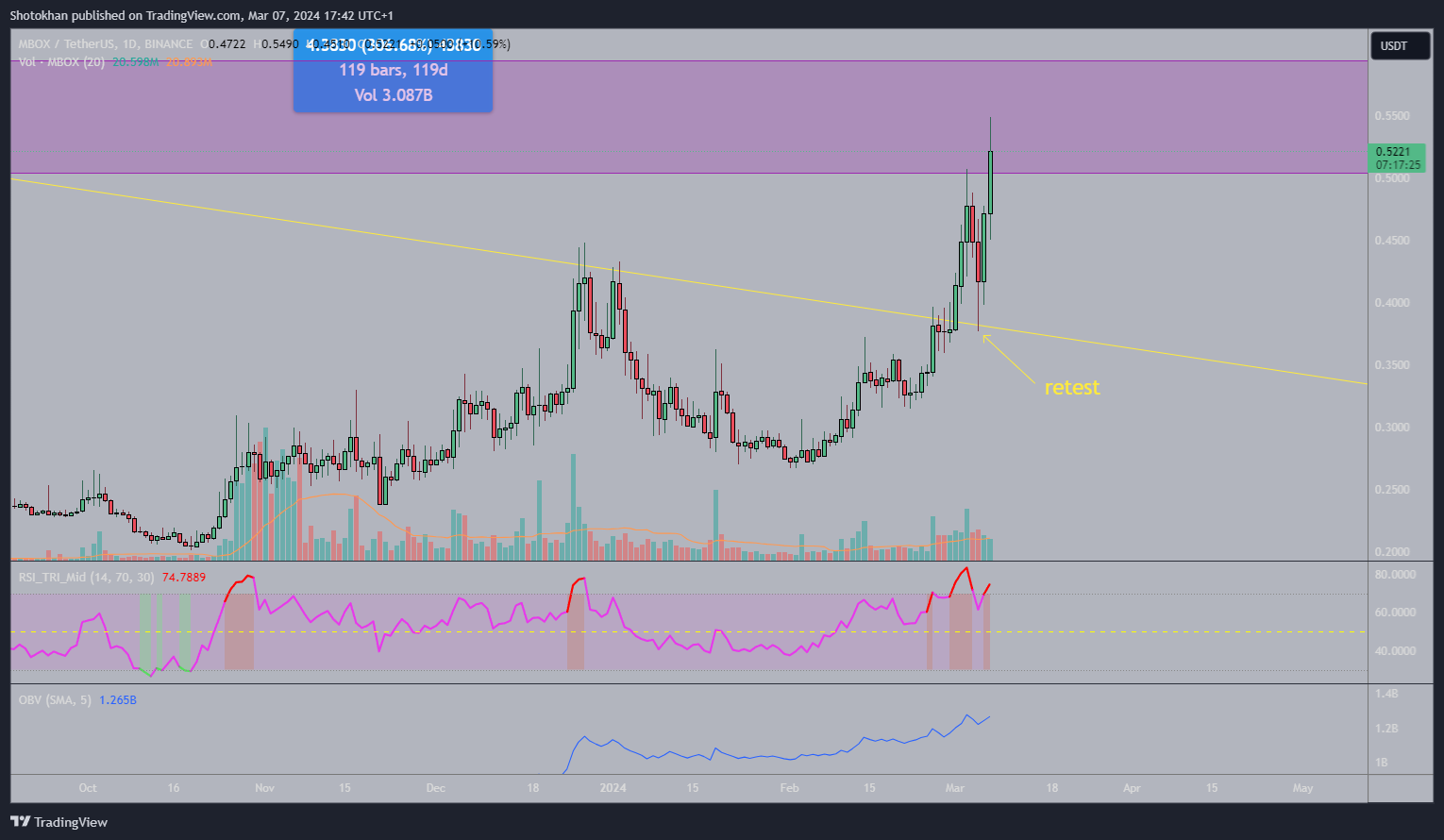 BINANCE:MBOXUSDT Chart Image by Shotokhan
