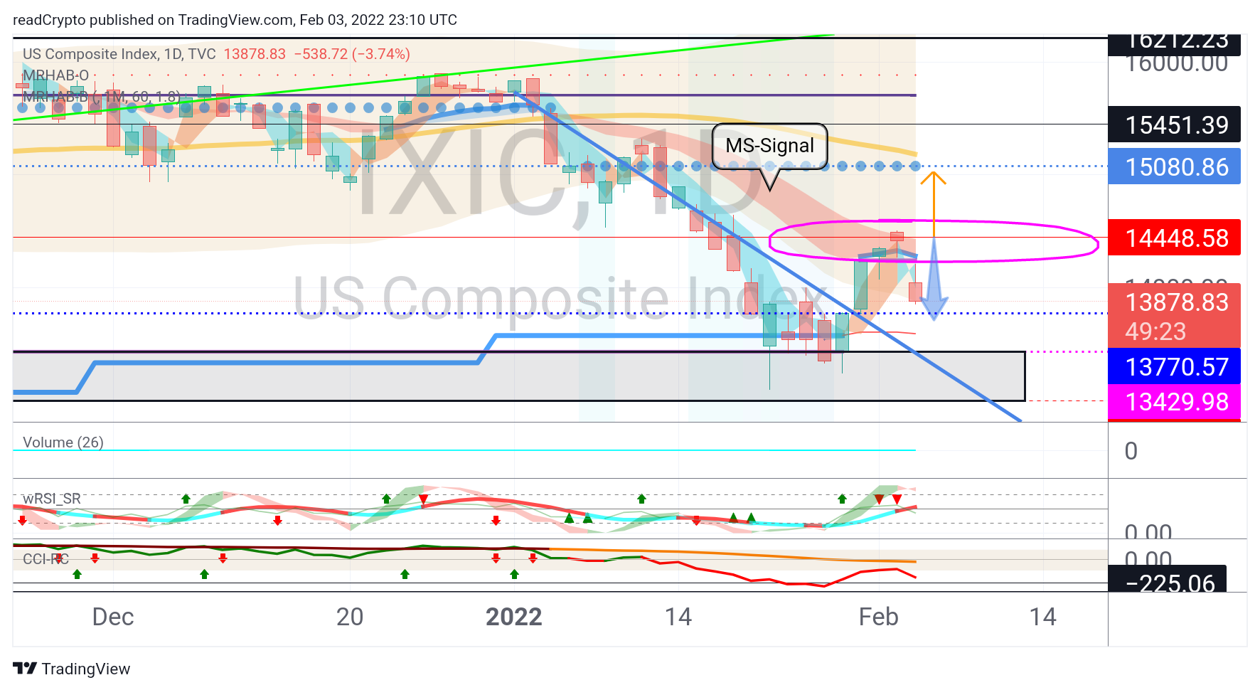 TVC:IXIC Chart Image by readCrypto