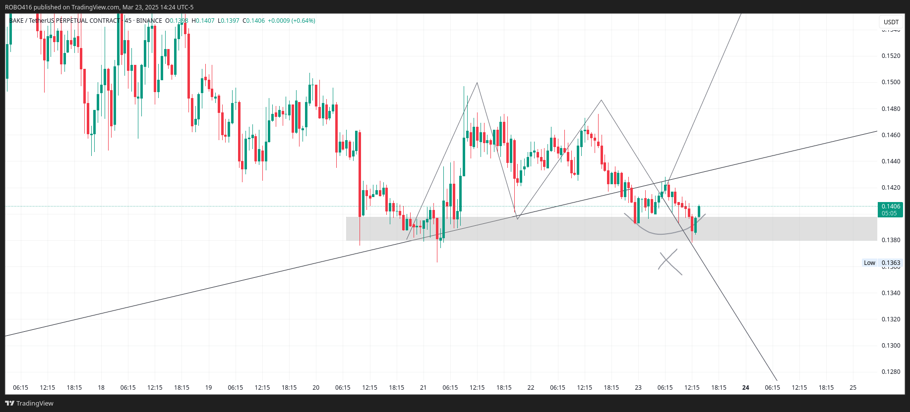 BINANCE:BAKEUSDT.P Chart Image by ROBO416