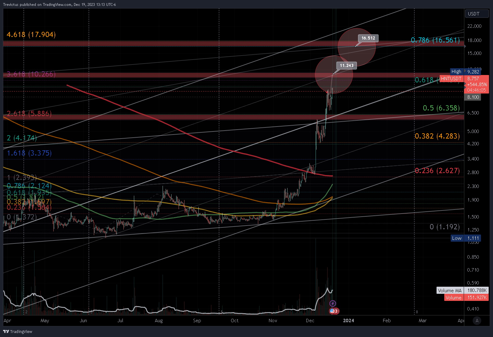 KUCOIN:HNTUSDT Chart Image by Trevictus