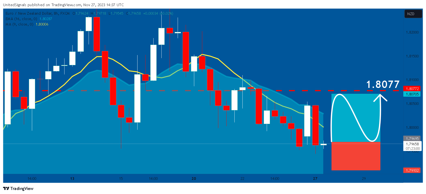 FX:EURNZD Chart Image by UnitedSignals