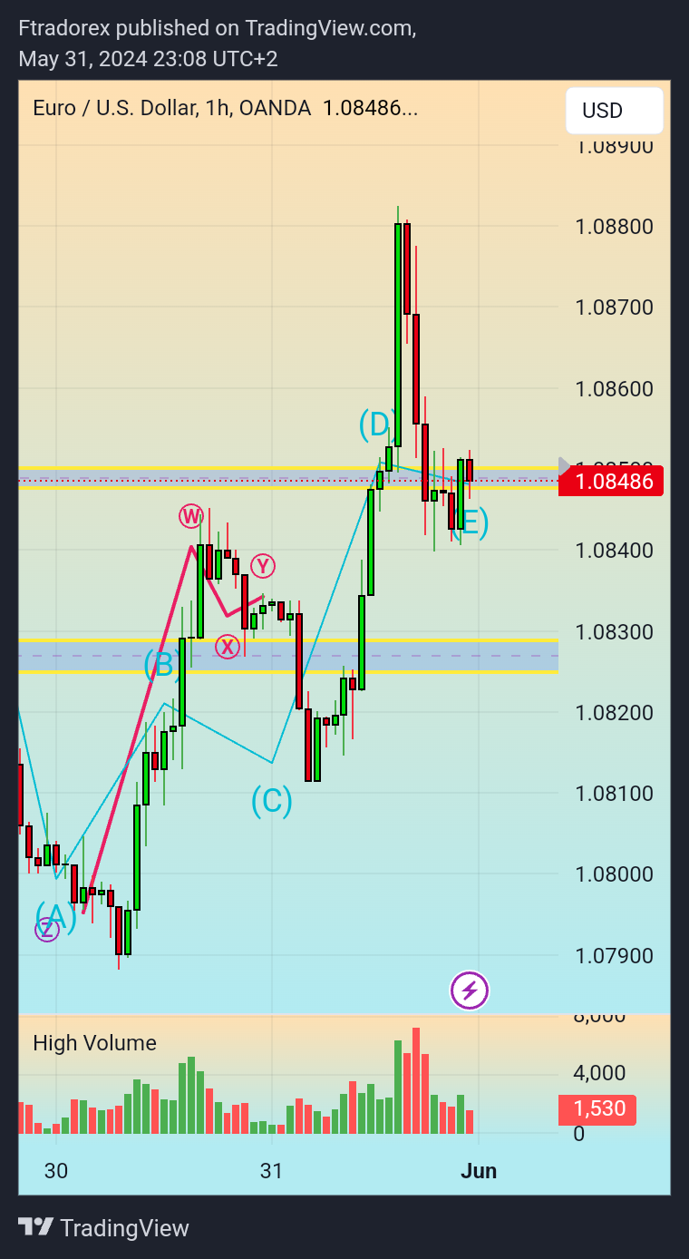 OANDA:EURUSD Chart Image by Ftradorex