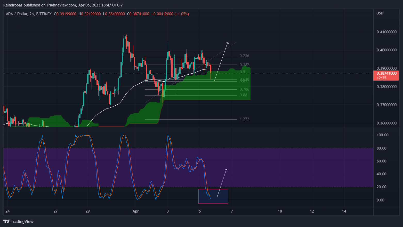 BITFINEX:ADAUSD Chart Image by Raindropas