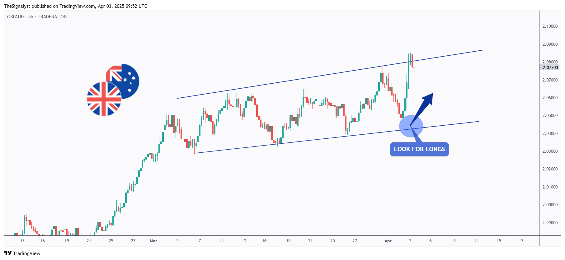 TRADENATION:GBPAUD Chart Image by TheSignalyst