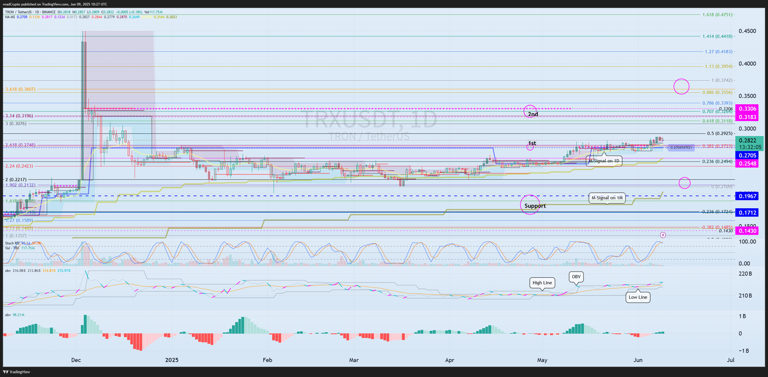 BINANCE:TRXUSDT Chart Image by readCrypto