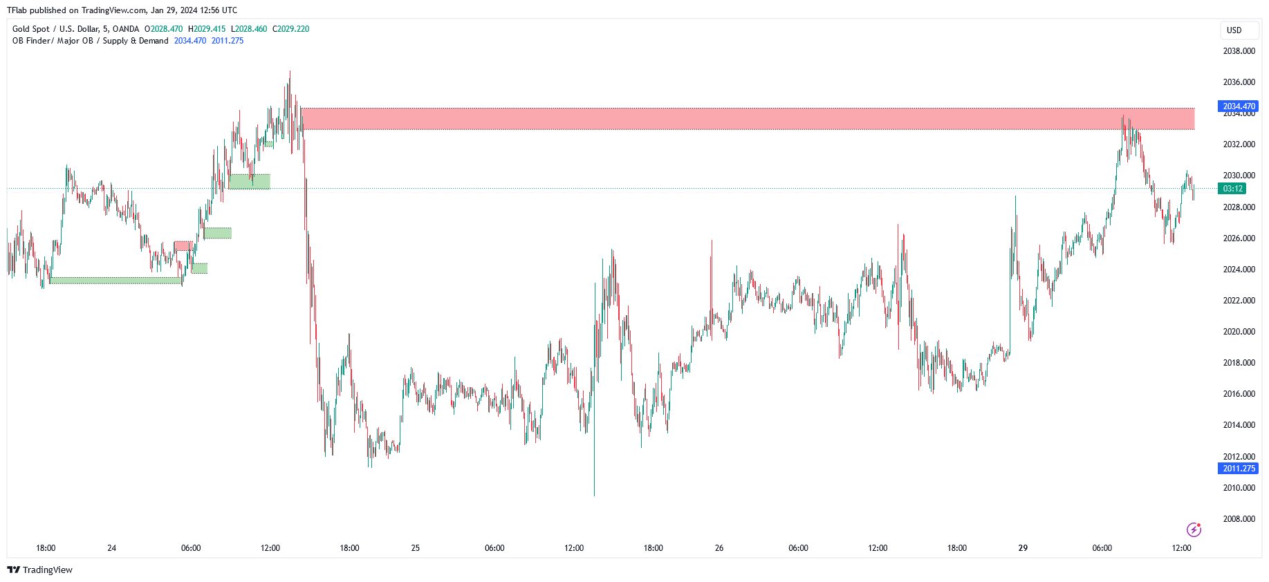OANDA:XAUUSD Chart Image by TFlab
