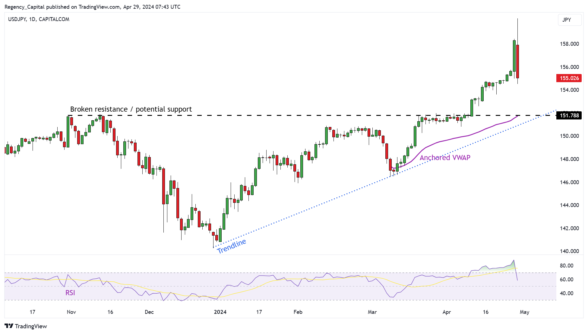 CAPITALCOM:USDJPY Chart Image by Regency_Capital