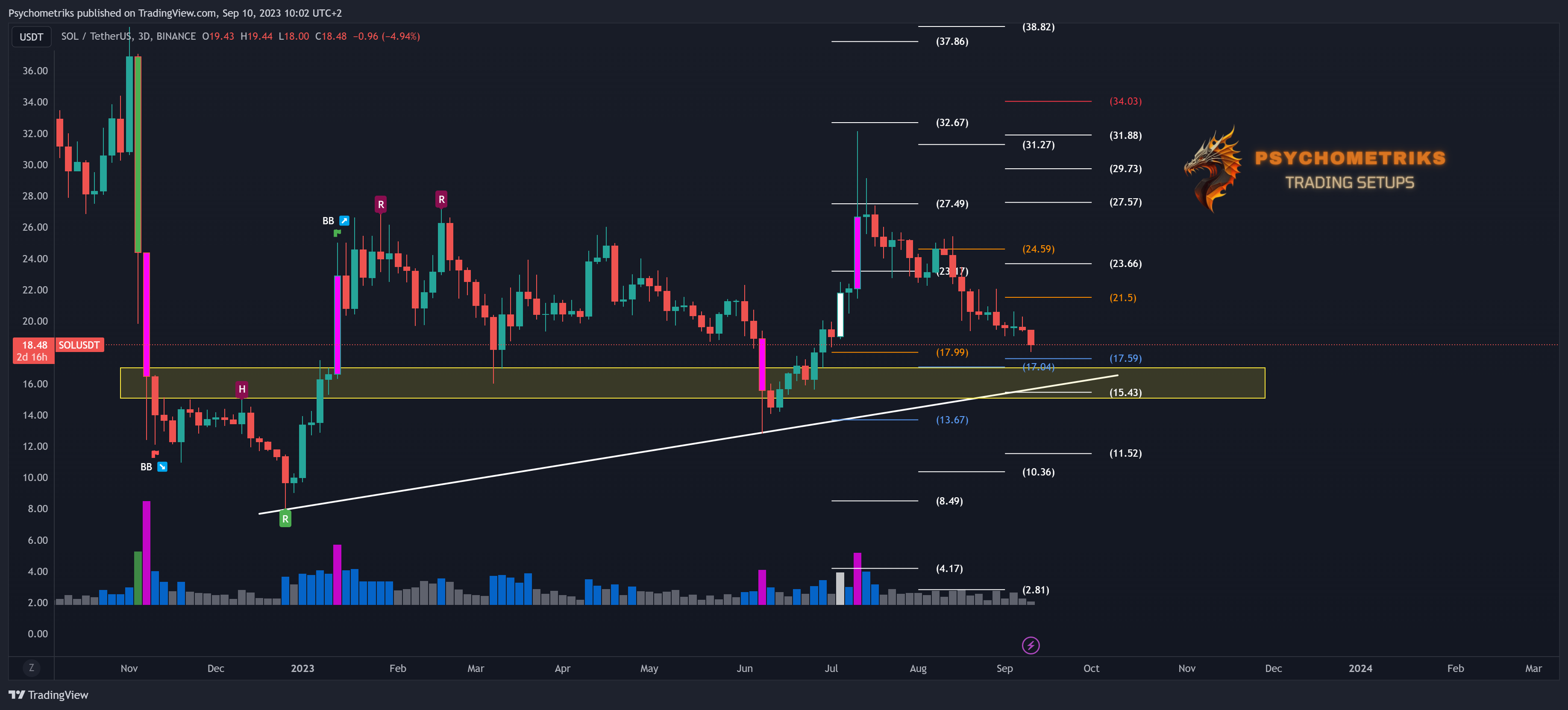 BINANCE:SOLUSDT Chart Image by Psychometriks