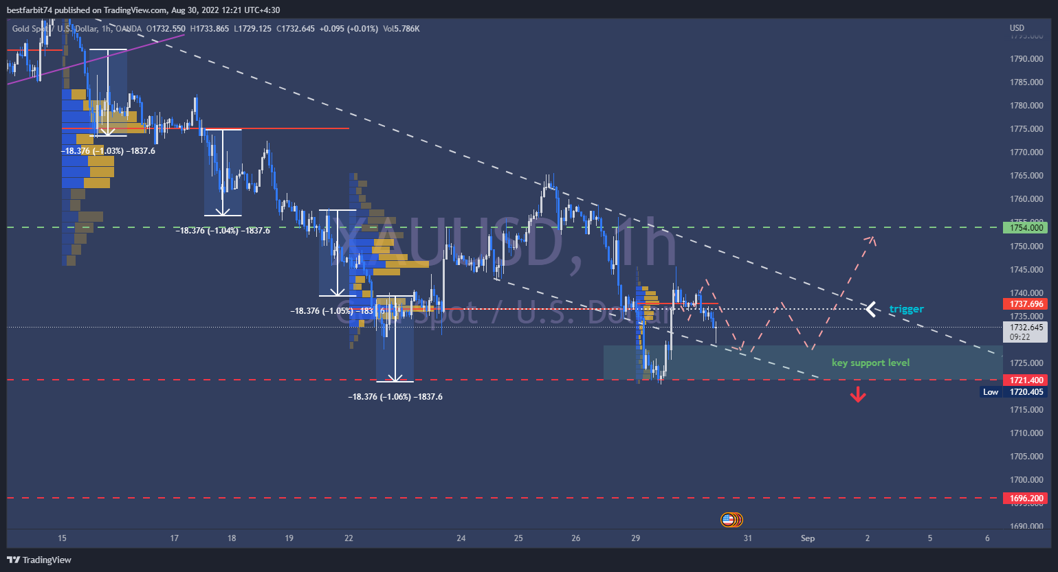 OANDA:XAUUSD Chart Image by bestfarbit74