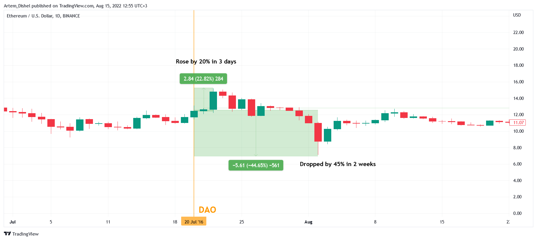 BINANCE:ETHUSD Chart Image by Artem_Dishel