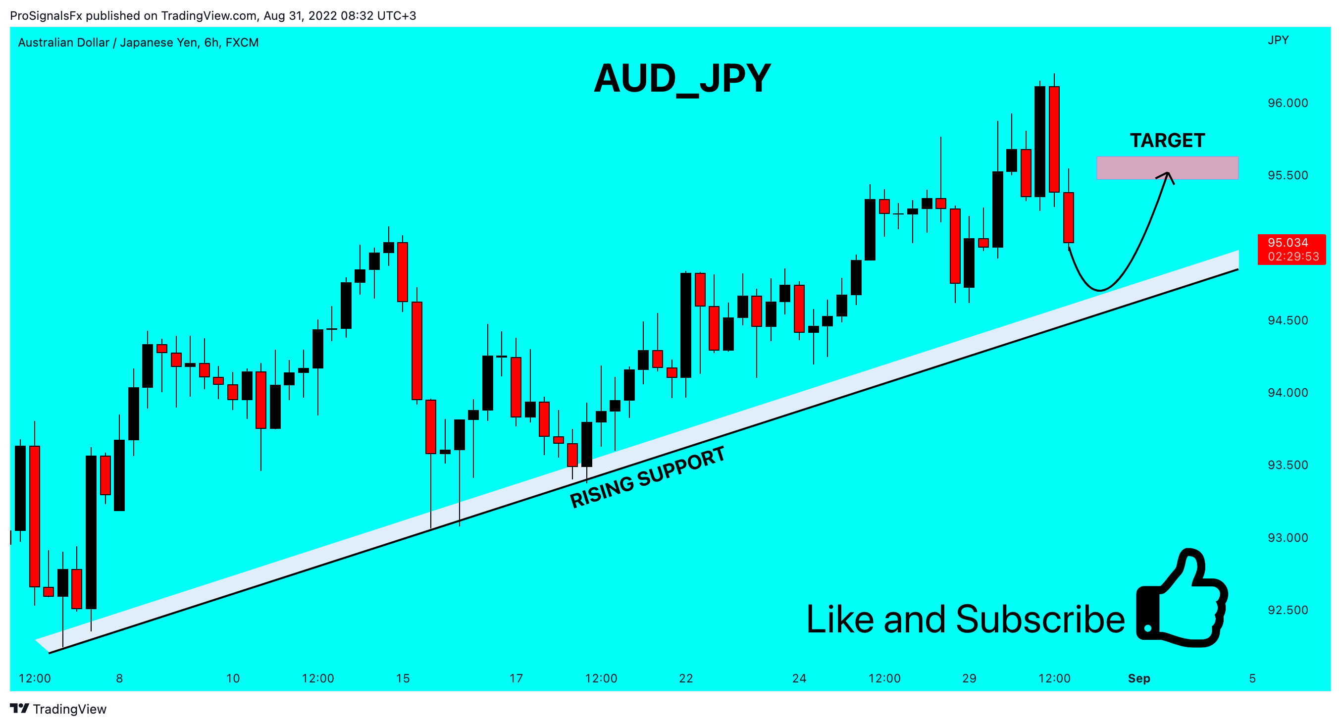 FX:AUDJPY Chart Image by ProSignalsFx