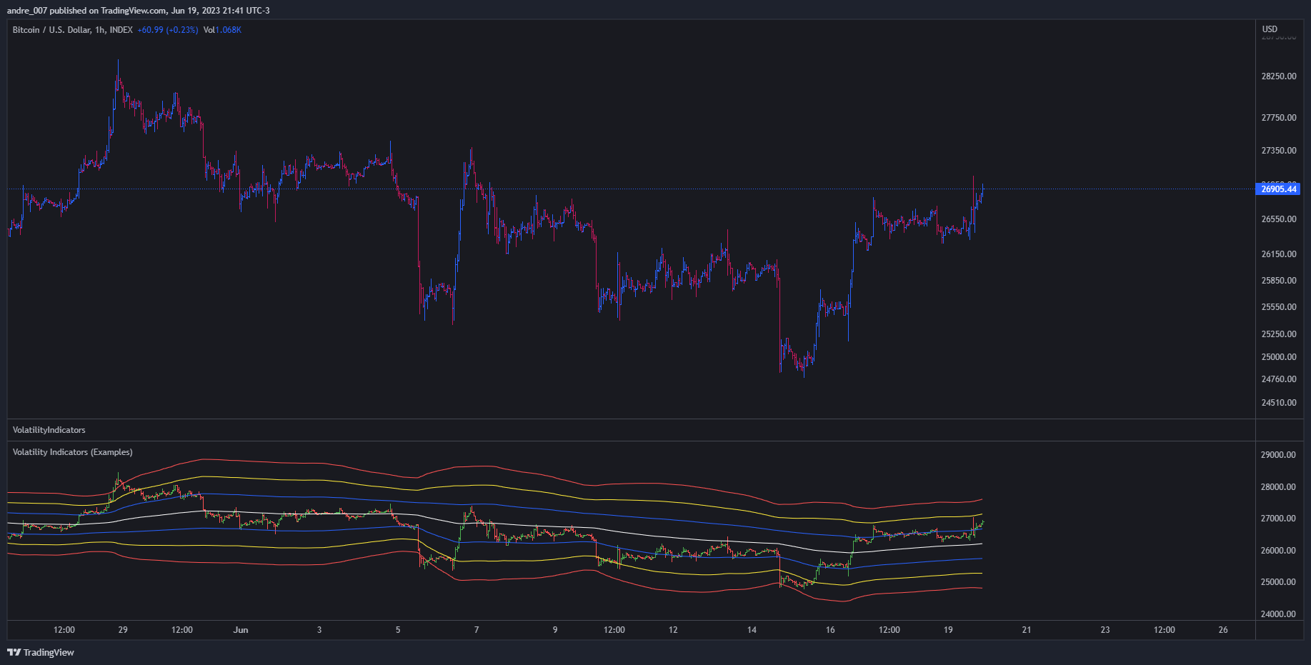 INDEX:BTCUSD Chart Image by andre_007