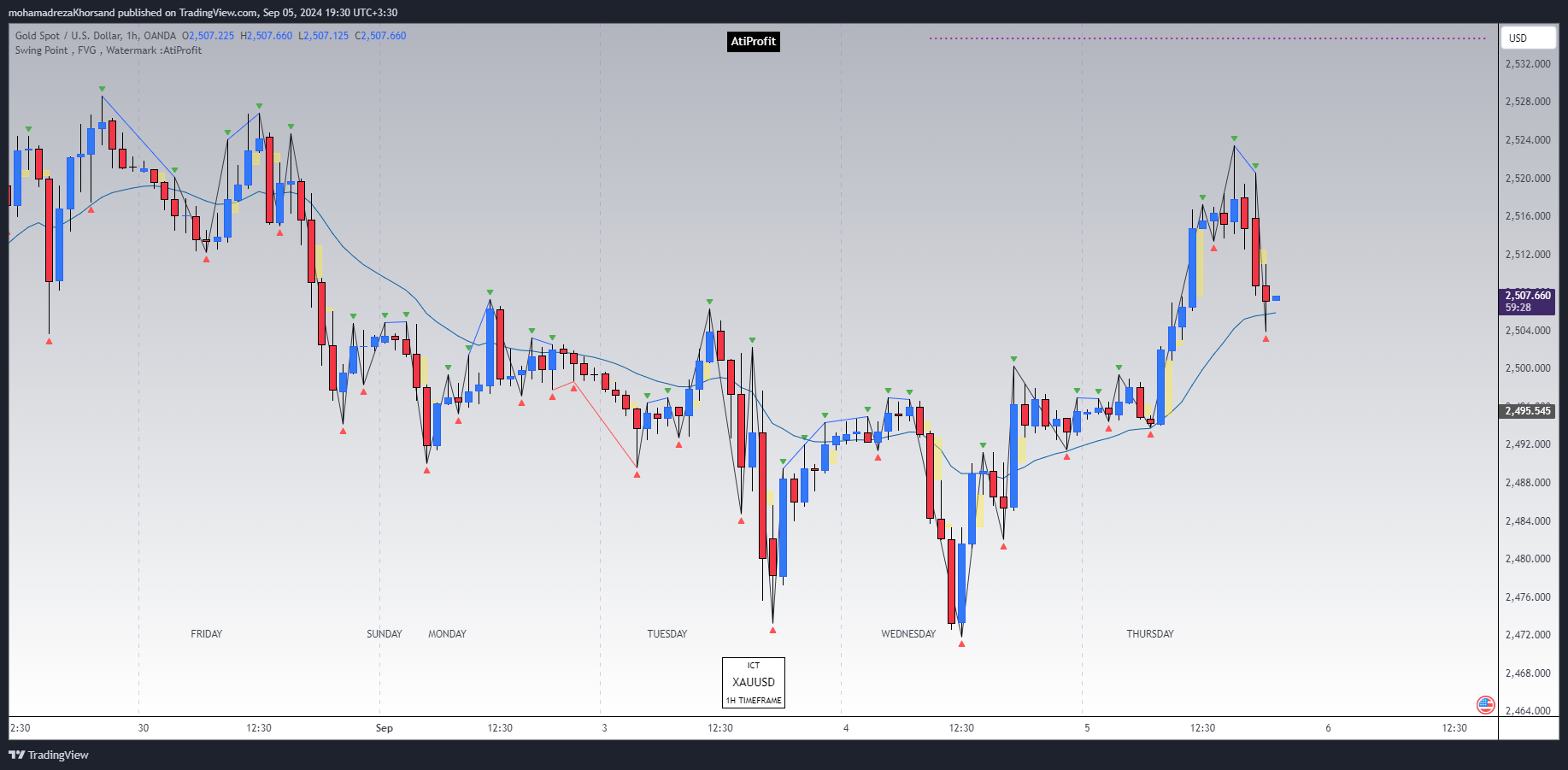 OANDA:XAUUSD Chart Image by mohamadrezaKhorsand
