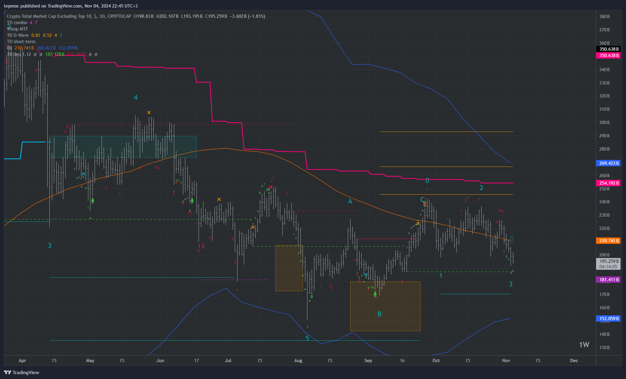 CRYPTOCAP:OTHERS Chart Image by tepmoc