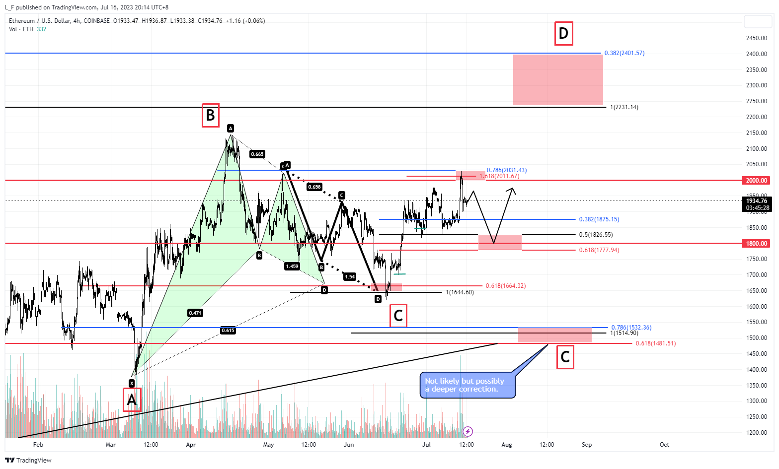 COINBASE:ETHUSD Chart Image by L_F