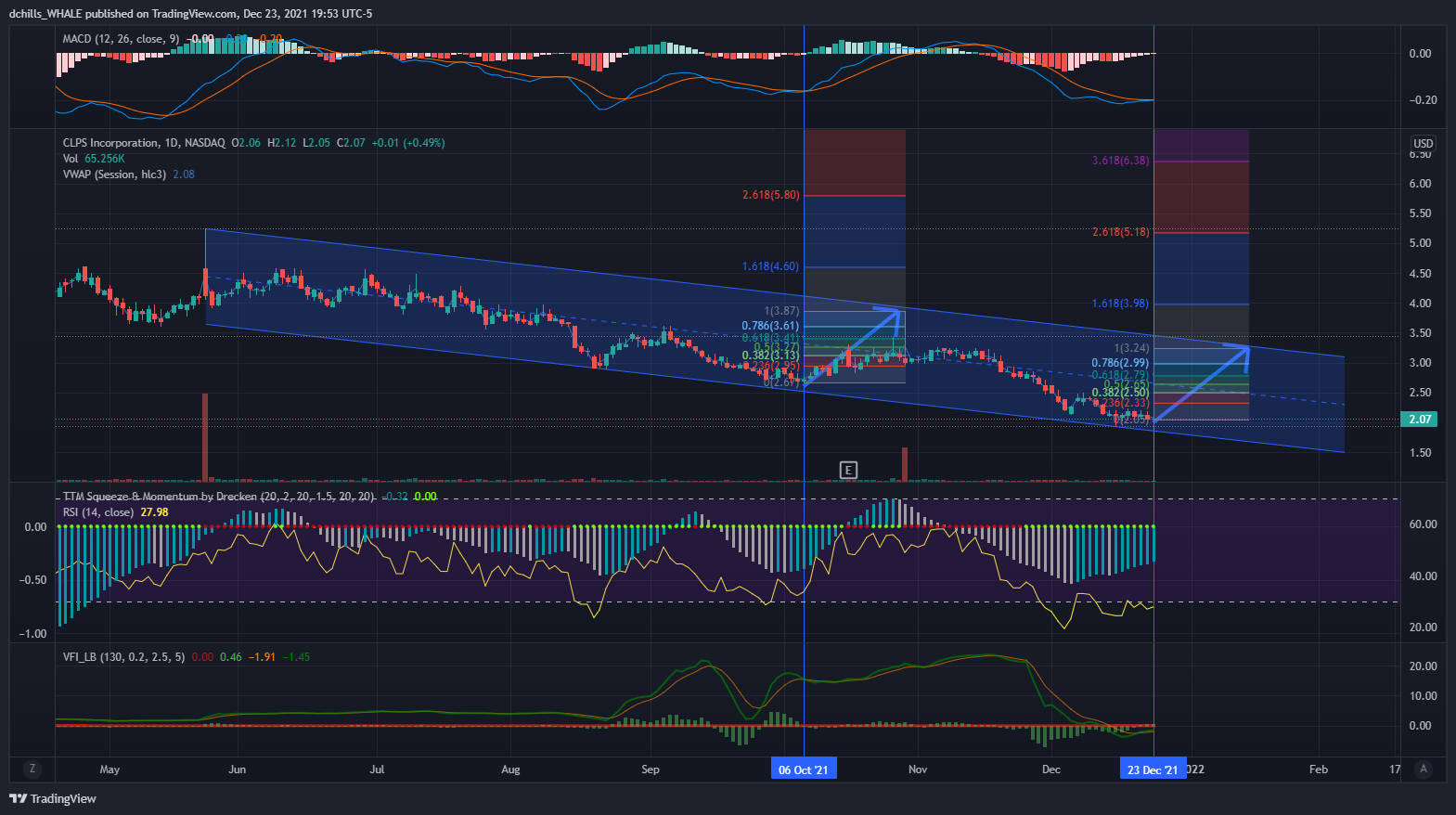 NASDAQ:CLPS Chart Image by dchills_WHALE