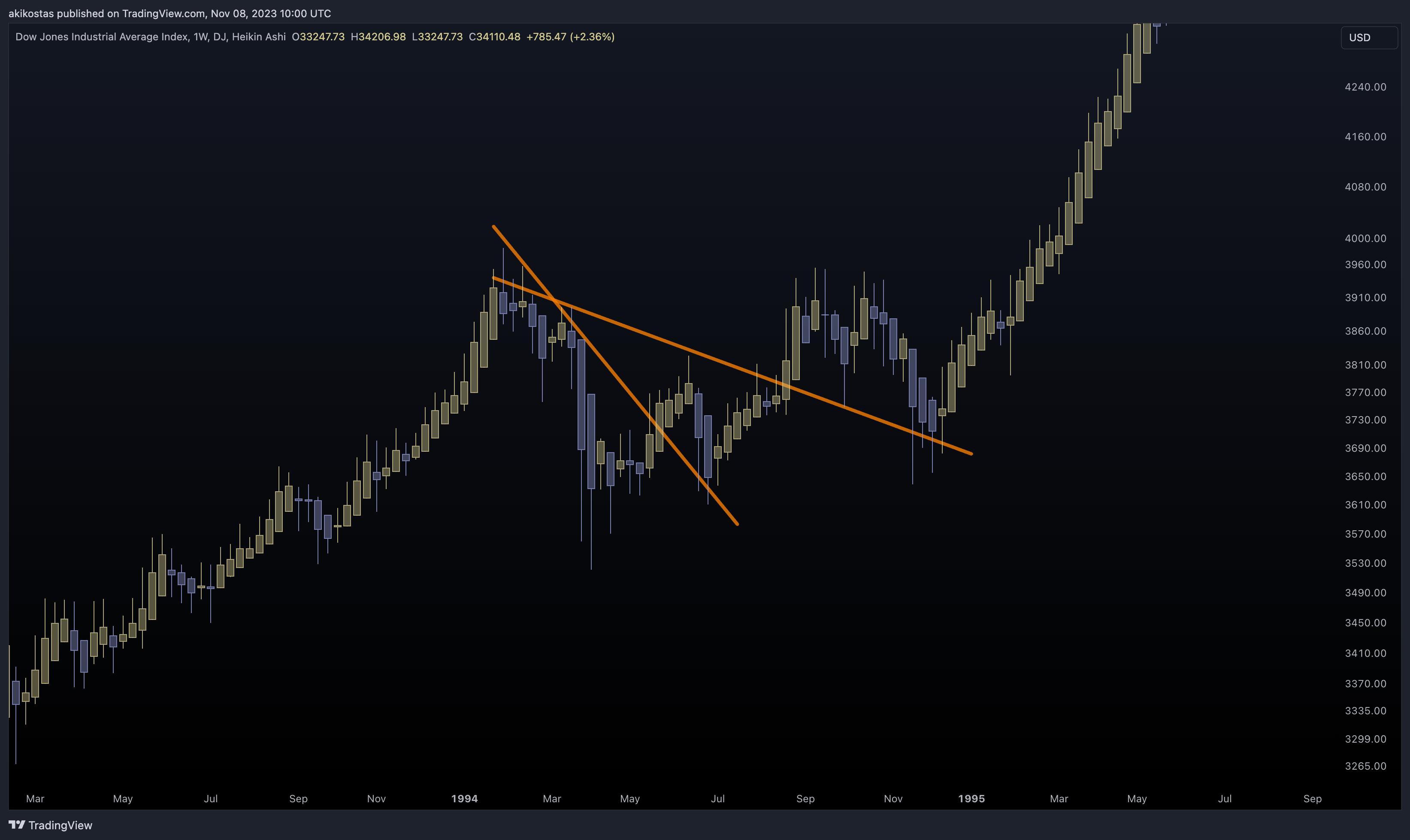 DJ:DJI Chart Image by akikostas