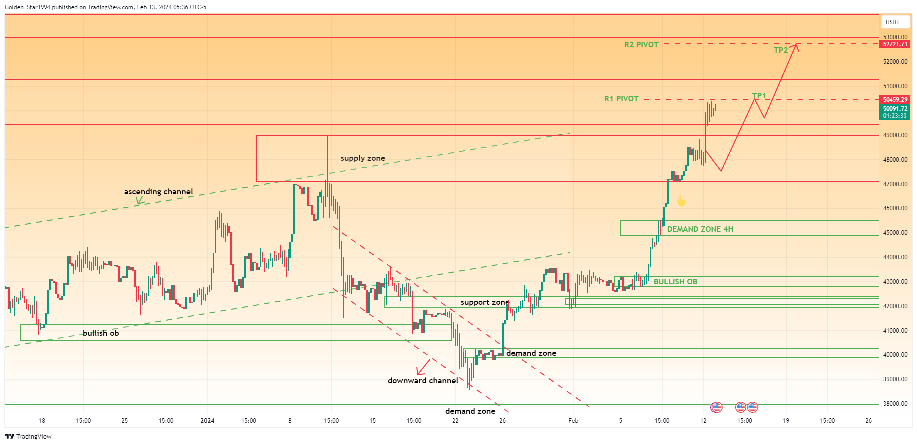 BINANCE:BTCUSDT Chart Image by Golden_Star1994