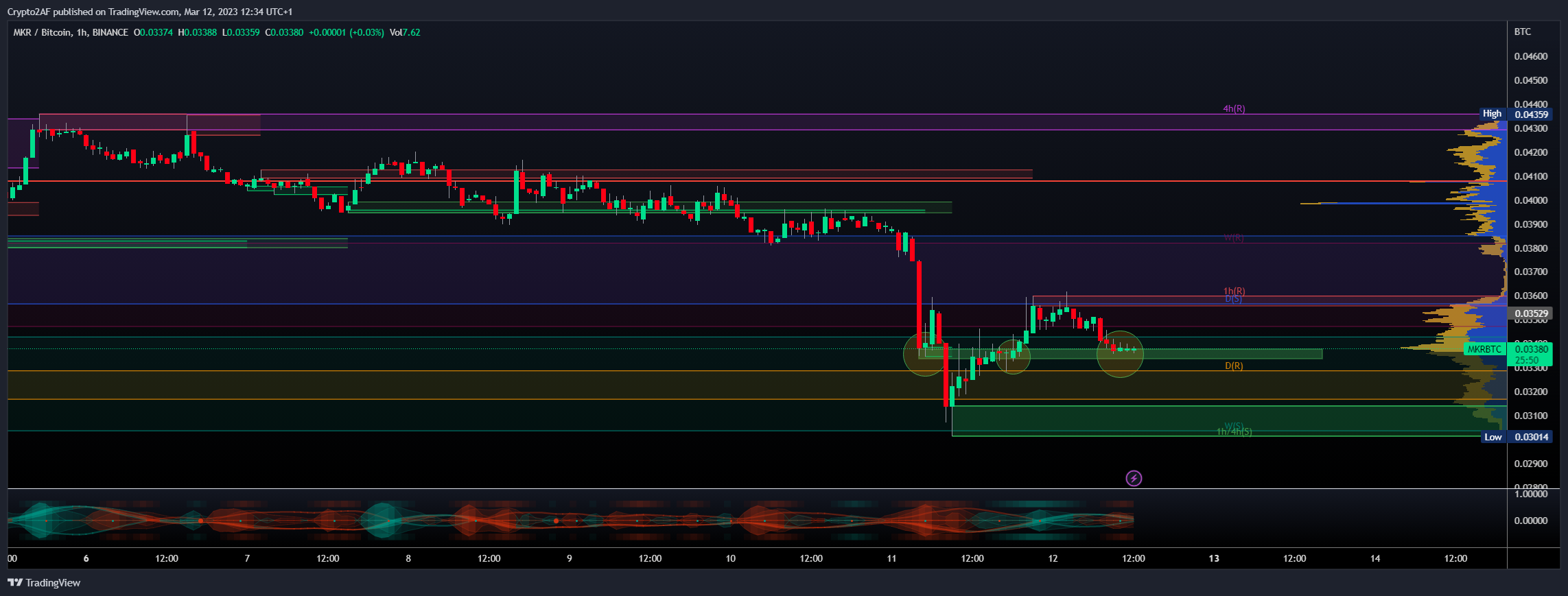 BINANCE:MKRBTC Chart Image by Crypto2AF