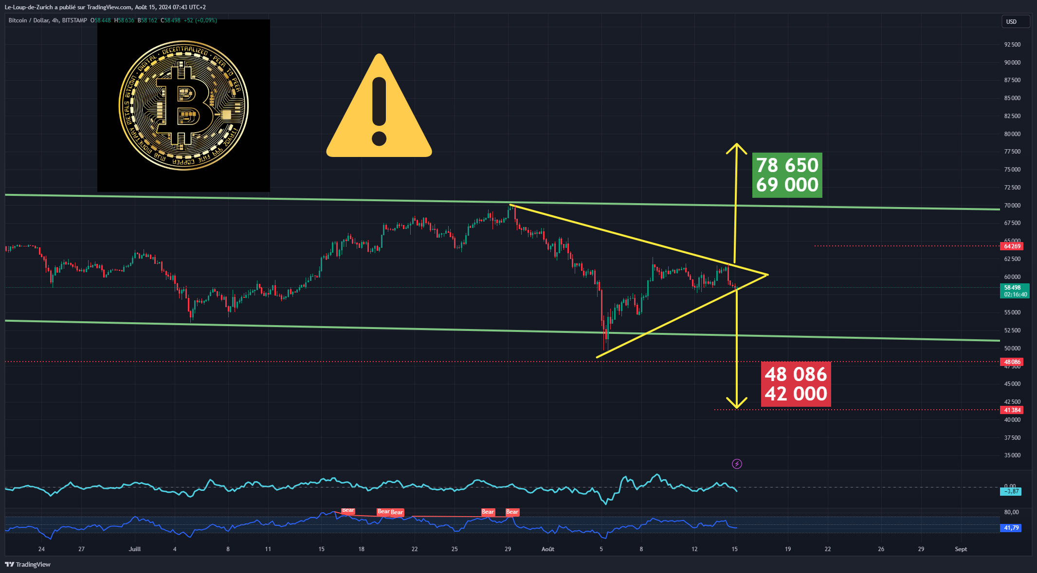 BITSTAMP:BTCUSD Chart Image by Le-Loup-de-Zurich