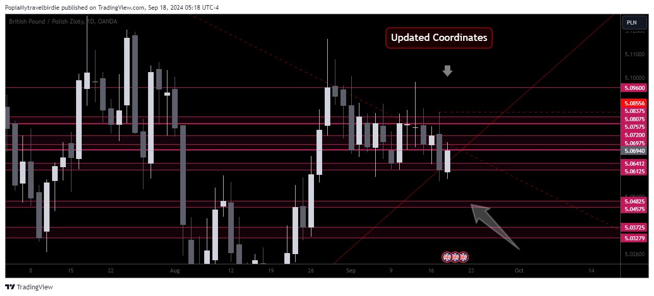 OANDA:GBPPLN Chart Image by PopiaMytravelbirdie