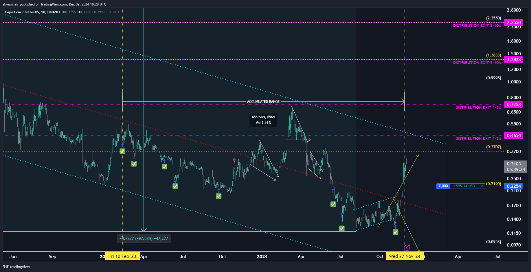 BINANCE:ENJUSDT Chart Image by shyamnair