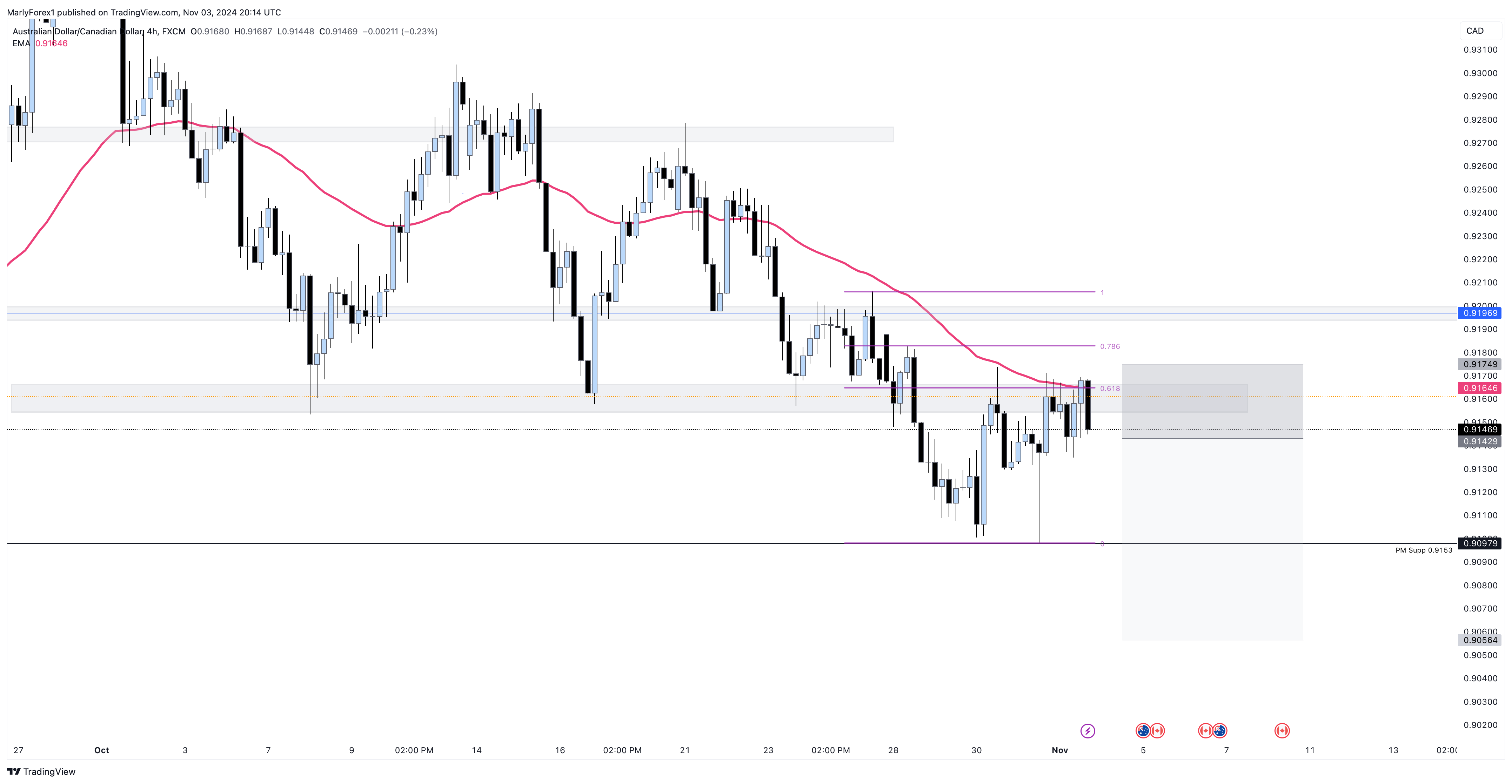 FX:AUDCAD Chart Image by MarlyForex1
