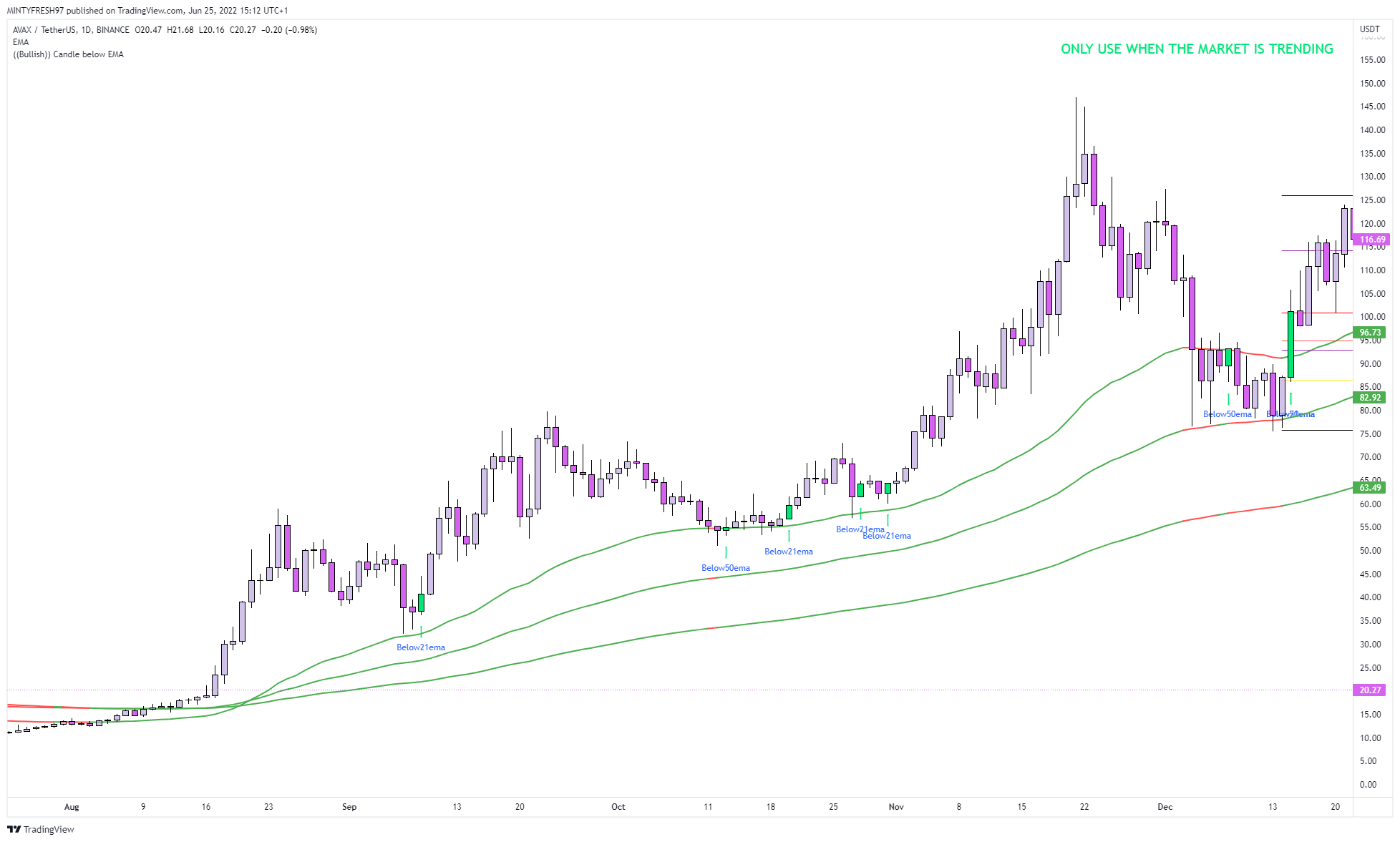 BINANCE:AVAXUSDT Chart Image by LuxTradeVenture