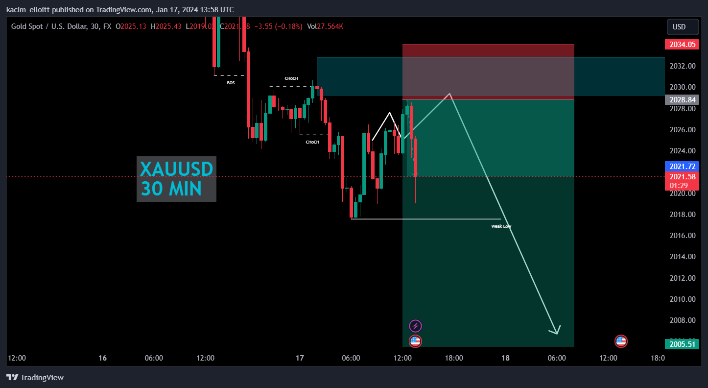 FX:XAUUSD Chart Image by kacim_elloitt