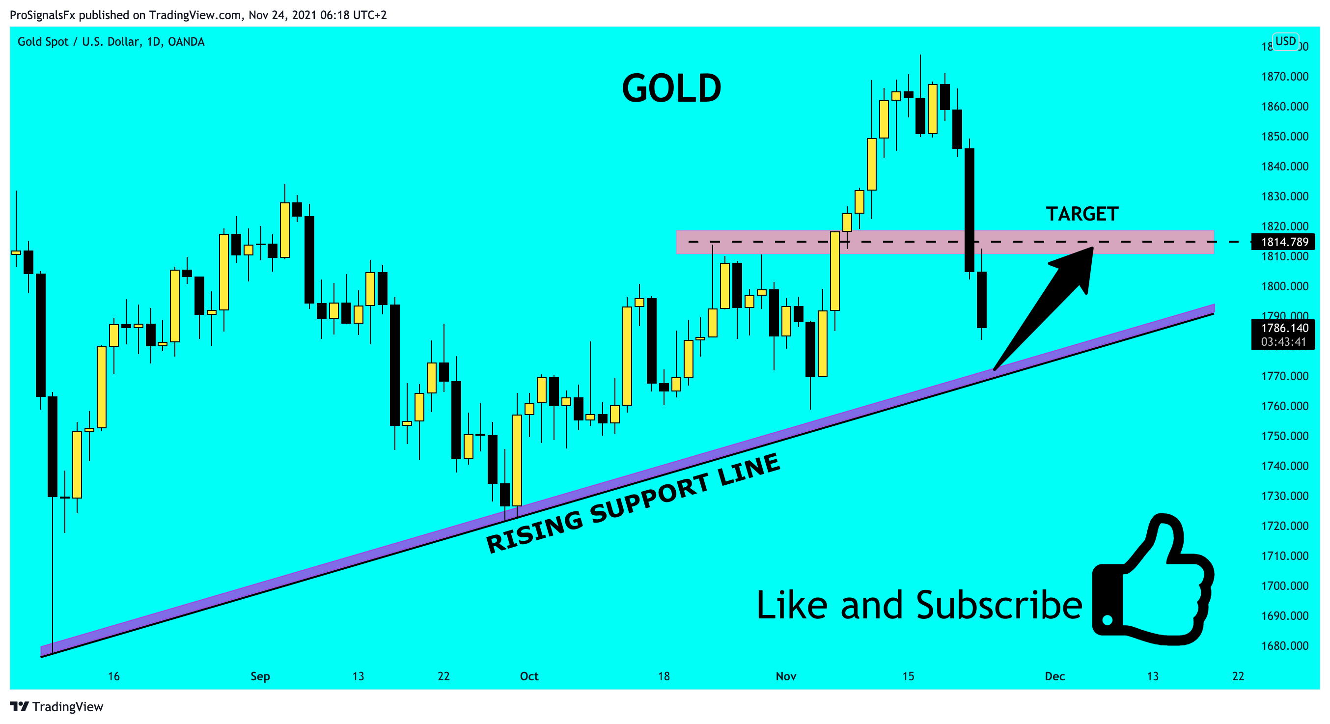 OANDA:XAUUSD Chart Image by ProSignalsFx