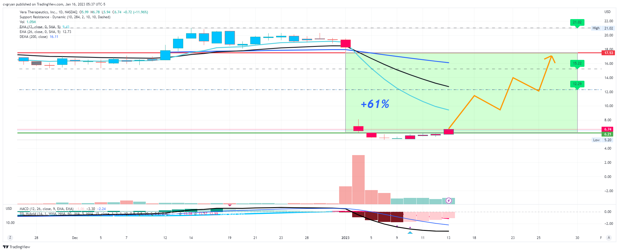NASDAQ:VERA Chart Image by cvgryan