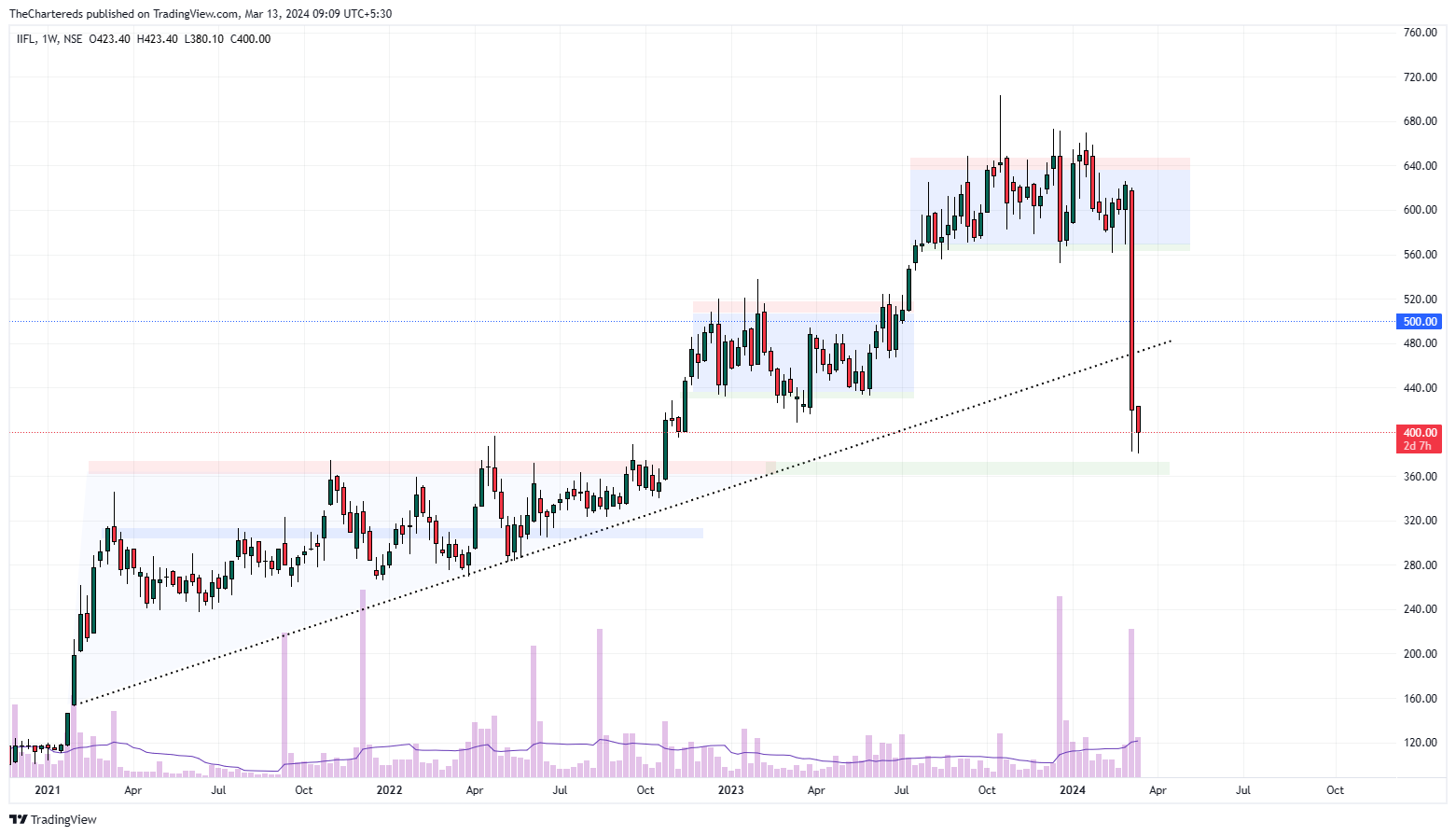 NSE:IIFL Chart Image by TheChartereds