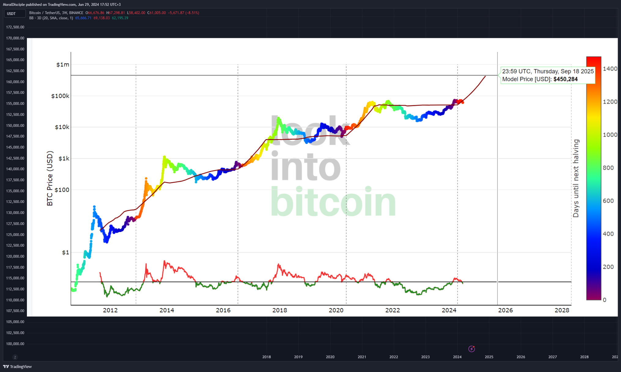 BINANCE:BTCUSDT Chart Image by MoralDisciple