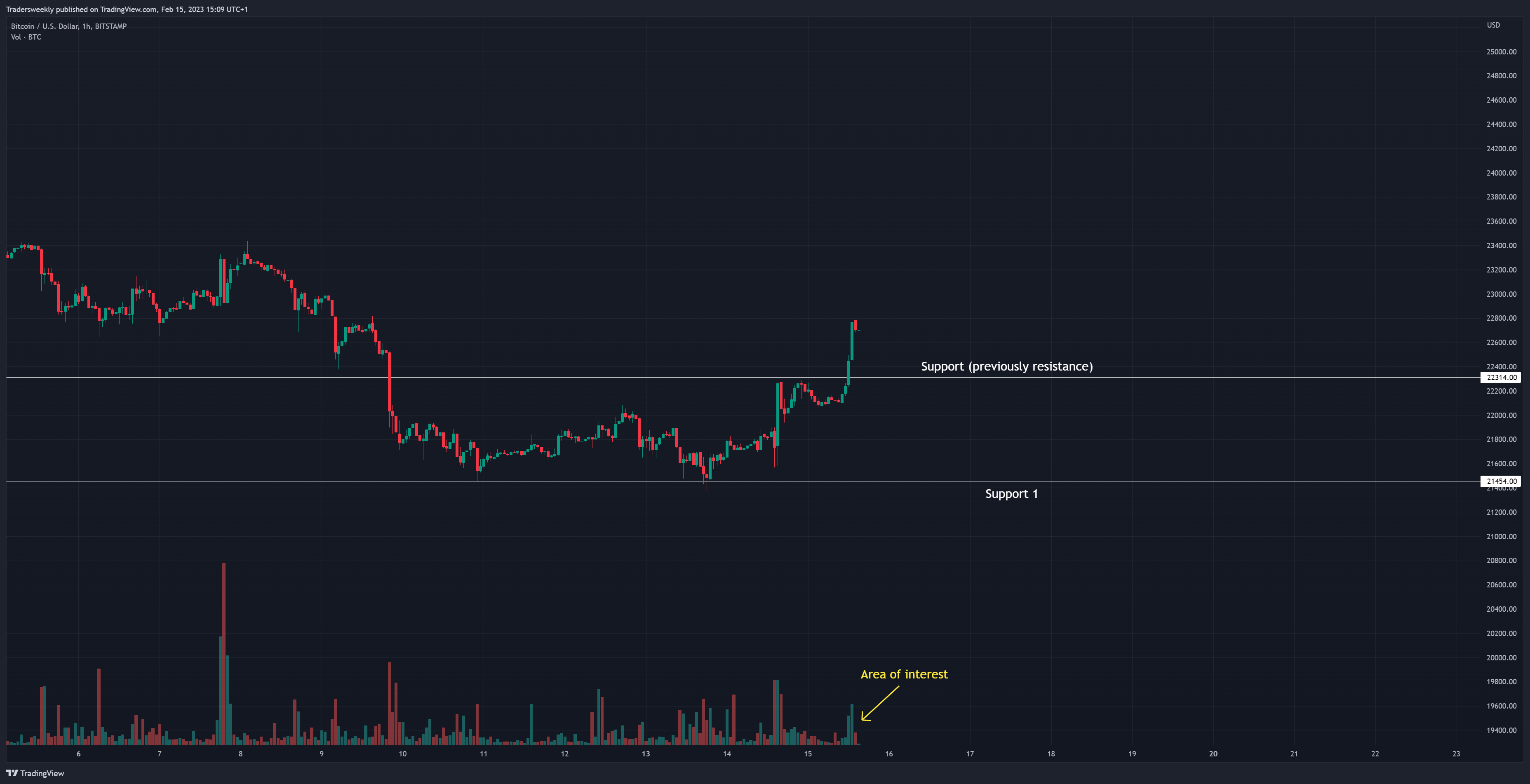 BITSTAMP:BTCUSD Chart Image by Tradersweekly