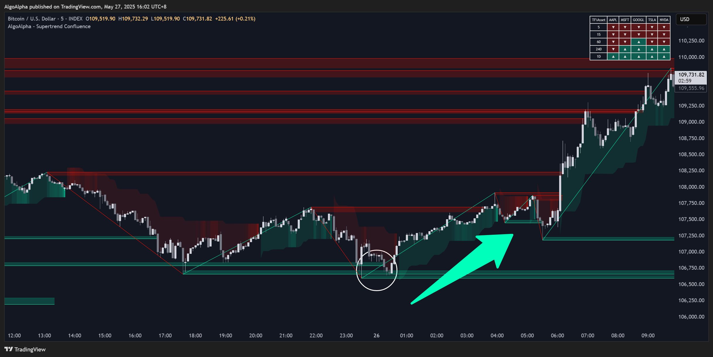 INDEX:BTCUSD Chart Image by AlgoAlpha